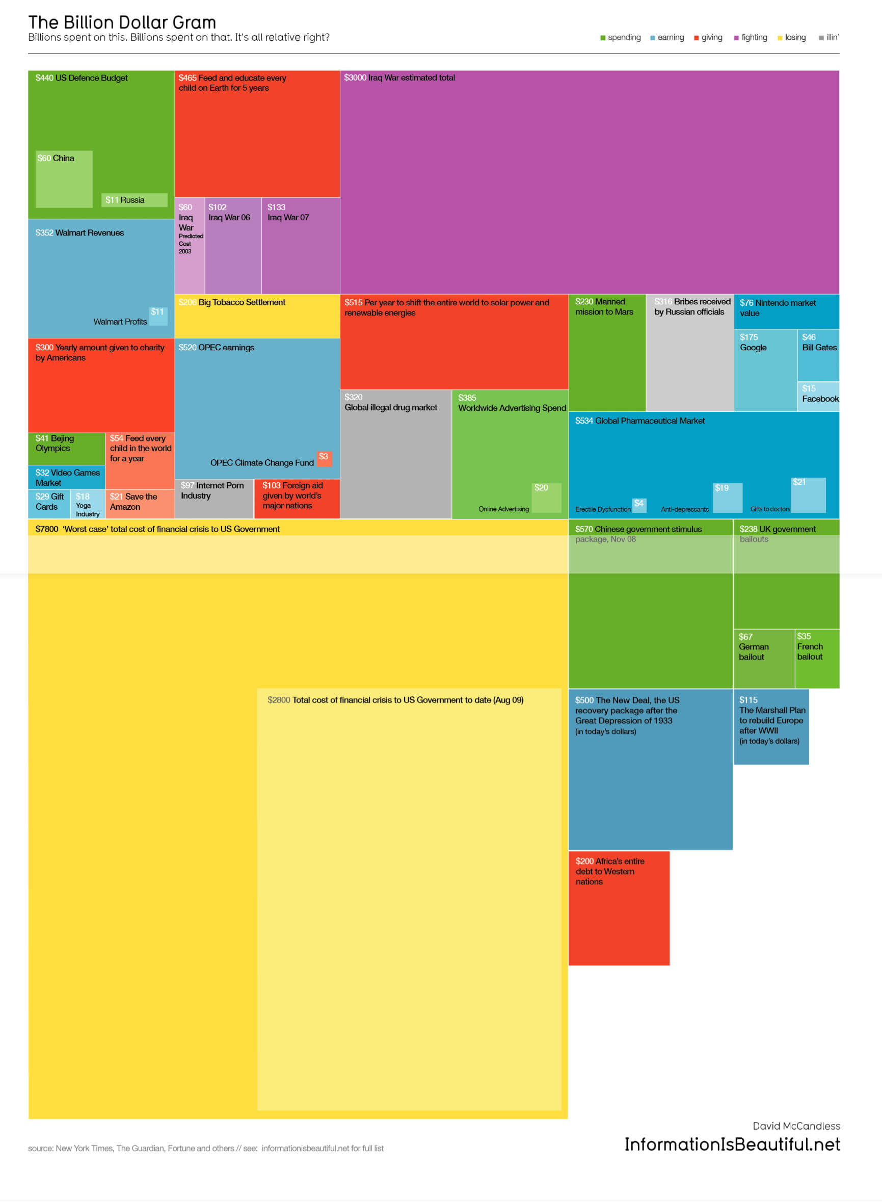 Billion Dollar Gram data visualisation by David McCandless