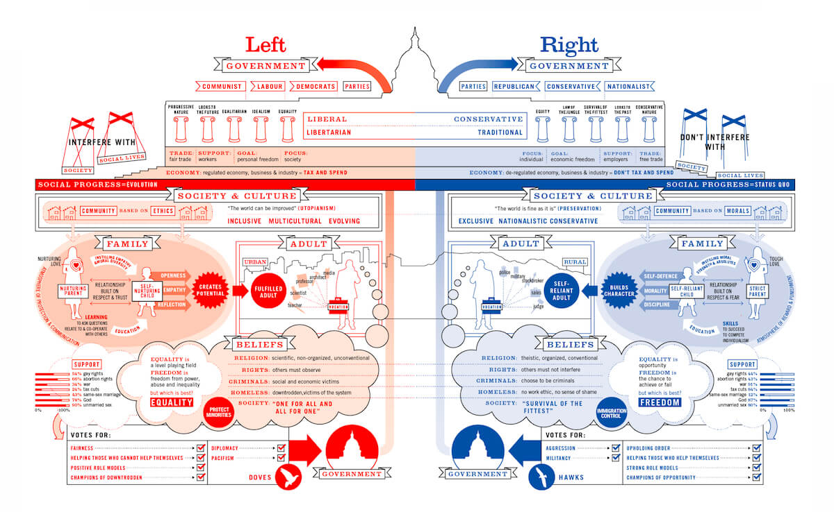 The political left and right - data visualisation by David McCandless